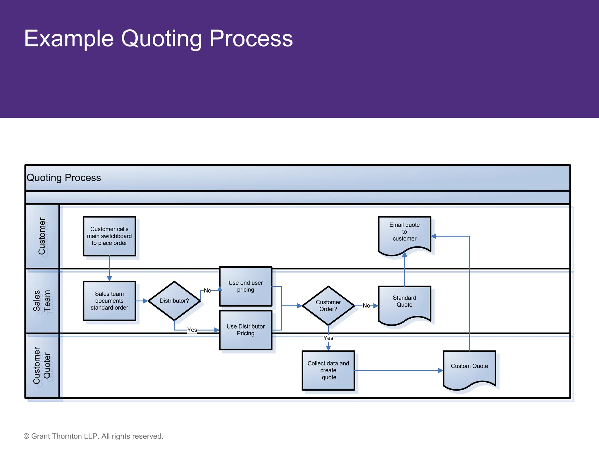 © Grant Thornton LLP. All rights reserved.
Example Quoting Process
Quoting Process
Customer
Quoter
Customer
Quoter
Sales
Team
Sales
Team
Customer
Customer
Customer calls
main switchboard
to place order
Sales team
documents
standard order
Distributor?
Use Distributor
Pricing
Yes
Use end user
pricing
No
Customer
Order?
Yes
Collect data and
create
quote
Custom Quote
Email quote
to
customer
Standard
Quote
No
 