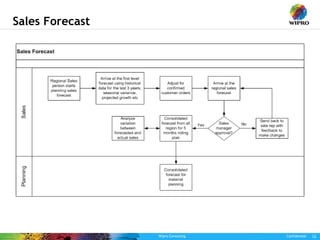 Wipro Consulting Confidential 12
Sales Forecast
 