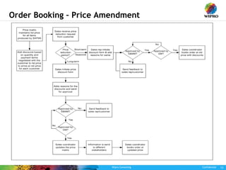 Wipro Consulting Confidential 13
Order Booking – Price Amendment
 
