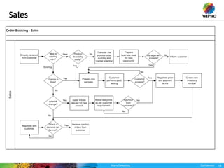 Wipro Consulting Confidential 14
Sales
 