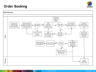 Wipro Consulting Confidential 15
Order Booking
 