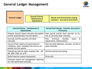 Wipro Consulting Confidential 21
General Ledger Management
General Ledger
General Ledger
Journal Entries –
Settlements &
Adjustments
Month-end (Period End) closing
vouchers - accruals & provisions
Summary reports for management reporting
are then generated manually
Write-offs
Build financial reports/statements
Perform period end closing
Interfacing with he other modules like – AP,
AR, BFM, FAM, GL & PP
Post pre-paid expenses, accruals, all this is
done manually
Journal Proof reports are generated for
validation. After validation the entries are
posted into the system
Post inventory receipts issues &
adjustments, Depreciations
Accruals and Pre payment are done
manually
Post payroll entries from journals to GL,
this is currently done manually
Prepare Journal values manually and update
entries automatically into the system
Period End Closing – Voucher Accruals &
Provisions
Journal Entries – Settlements &
Adjustments
 