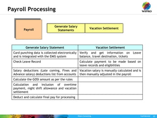 Wipro Consulting Confidential 22
Payroll Processing
Payroll
Payroll
Generate Salary
Statements
Vacation Settlement
Deduct and calculate final pay for processing
Calculation and inclusion of overtime
payment, night shift allowance and vacation
settlement
Calculate the GOSI amount as per the rules
Vacation salary is manually calculated and is
then manually adjusted in the payroll
Salary deductions (Late coming, Fines and
Advance salary) deductions list from accounts
Calculate payment to be made based on
leave records and eligibilities
Check Leave Record
Verify and get information on Leave
balance, travel destination, tickets
Card punching data is collected electronically
and is integrated with the EMIS system
Vacation Settlement
Generate Salary Statement
 