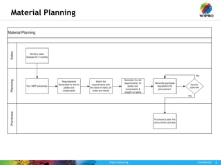 Wipro Consulting Confidential 5
Material Planning
 