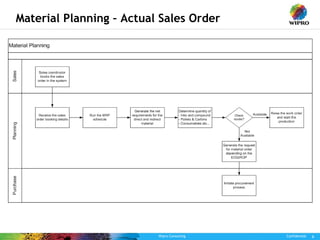 Wipro Consulting Confidential 6
Material Planning – Actual Sales Order
 