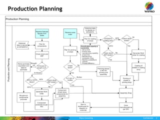 Wipro Consulting Confidential 7
Production Planning
 