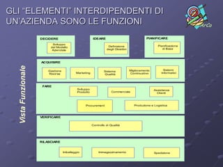 GLI “ELEMENTI” INTERDIPENDENTI DI
UN’AZIENDA SONO LE FUNZIONI                                                                                            ArCo

                     DECIDERE                           IDEARE                                 PIANIFICARE

                           Sviluppo
                                                                   Definizione                        Pianificazione
                          del Modello
                                                                  degli Obiettivi                        di Base
                           Aziendale



                     ACQUISIRE
  Vista Funzionale




                         Gestione                                                   Miglioramento          Sistemi
                                                                Sistema
                         Risorse            Marketing                               Continuativo         Informativi
                                                                Qualità



                      FARE
                                             Sviluppo                                               Assistenza
                                             Prodotto                 Commerciale                     Clienti



                                                  Procurement                          Produzione e Logistica



                     VERIFICARE

                                                        Controllo di Qualità




                     RILASCIARE


                                    Imballaggio             Immagazzinamento                        Spedizione
 