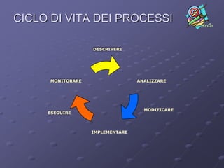 CICLO DI VITA DEI PROCESSI                       ArCo



                   DESCRIVERE




      MONITORARE                  ANALIZZARE




                                    MODIFICARE
     ESEGUIRE



                   IMPLEMENTARE
 