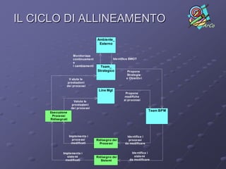 IL CICLO DI ALLINEAMENTO                                                             ArCo

                                     Ambiente_
                                      Esterno


                     Monitorizza
                     continuament                Ide ntifica SWOT
                     e
                     i cambiamenti     Team_
                                     Strategico           Propone
                                                         Strategie
                V aluta le                               e Obiettiv i
               prestazioni
               dei proce ssi
                                      Line Mgt
                                                         Propone
                                                        modifiche
                     Valuta le                          ai processi
                    prestazioni
                    dei proce ssi
                                                                          Team BPM
     Esecuzione
      Proce ssi
     Ridisegnati




                   Implementa i                           Ide ntifica i
                     proce ssi       Ridisegno dei         proce ssi
                    modificati         Proce ssi         da modificare


             Implementa i                                    Ide ntifica i
                siste mi             Ridisegno dei             siste mi
               modificati               Sistemi             da modificare
 