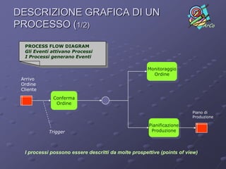 DESCRIZIONE GRAFICA DI UN
PROCESSO (1/2)                                                                ArCo


  PROCESS FLOW DIAGRAM
  Gli Eventi attivano Processi
  I Processi generano Eventi

                                                     Monitoraggio
                                                       Ordine
 Arrivo
 Ordine
 Cliente
             Conferma
              Ordine

                                                                        Piano di
                                                                        Produzione

                                                      Pianificazione
            Trigger                                    Produzione



  I processi possono essere descritti da molte prospettive (points of view)
 