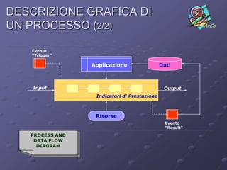 DESCRIZIONE GRAFICA DI
UN PROCESSO (2/2)                                          ArCo



   Evento
   “Trigger”

                 Applicazione                 Dati



    Input                                      Output
                  Indicatori di Prestazione



                  Risorse
                                                Evento
                                                “Result”

   PROCESS AND
    DATA FLOW
     DIAGRAM
 