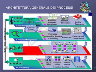 ARCHITETTURA GENERALE DEI PROCESSI
                                     ArCo
 