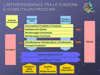 L’INTERDIPENDENZA TRA LE FUNZIONI
È STABILITA DAI PROCESSI                                           ArCo


                Strategie e                         Gestione
  Sviluppo         Piani                            Operativa
 del Mercato

               Innovazione Prodotto e Processo
               Gestione dei Clienti
               Monitoraggio Commessa
               Monitoraggio Forniture


               Pianificazione Infrastrutture e Produzione       Clienti
               Processi Produttivi

Fornitori

                              Approvvigionamenti

                               Assistenza Clienti

               Gestione           Qualità
                                                  Sistemi
                delle                 e
                                                Informativi
               Risorse         Miglioramento
 