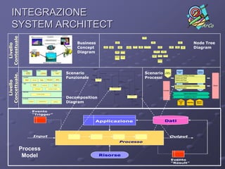 INTEGRAZIONE
    SYSTEM ARCHITECT                                                                                                                                                                                                                                                                                                                                                                                                                                  ArCo
Contestuale



                                                                                                                                                                                                                                                                                                A0
                                                                                                                                                                                                                                                                                              Azienda




                                                                                                                      Business                                                                                                                                                                                                                                                                                                        Node Tree
                                                                                                                                                                                                         A1                                                                                                                A2                                                                           A3
                                                                                                                                                                                                      Funzioni di                                                                                                       Funzioni                                                                     Funzioni di
  Livello




                                                                                                                                                                                                       Supporto                                                                                                         Esecutive                                                                      Staff




                                                                                                                      Concept                                                                                                                                                                                                                                                                                                         Diagram
                                                                                                                                                                       A11               A12                      A13                          A14              A21                  A22                  A23                                    A24                               A25         A31                 A32
                                                                                                                                                                     Funzione          Funzione                 Funzione                    Funzione         Commer ciale          Sviluppo       Approvvig ionamento                        Produzione e                       Assistenza   Funzione           Funzione
                                                                                                                                                                     Direzione         Sistema                  Gestione                  Miglior amento                           Prodotto                                                    Log istica                         Clienti    Marketing           Sistemi
                                                                                                                                                                                        Qualità                  Risorse                  Continuativo                                                                                                                                                         Informativi




                                                                                                                      Diagram
                                                                                                                                                                                                                                                                                                                                      A241                     A242
                                                                                                                                                                                                   A131 Gestione       A132 Gestione
                                                                                                                                                                                                                                                                                                                               Industrializzazione       Prog rammazione
                                                                                                                                                                                                      Risorse          Risorse Umane
                                                                                                                                                                                                                                                                                                                                                           Produzione
                                                                                                                                                                                                    Finanziarie




                                                                                                                                                                                                                                                                                                                         A243 Gestione       A244 Funzioni      A245 Funzioni
                                                                                                                                                                                                   A133 Gestione        A134 Gestione                                                                                     Mag azzino          di Controllo        Oper ative
                                                                                                                                                                                                                                                                                                                           Materiali
                                                                                                                                                                                                    Infrastrutture           Parti
                                                                                                                                                                                                     Ambiente e          Interessate
                                                                                                                                                                                                   Risorse Naturali


                                                                                                                                                                                                                                                                                                                                             A246 Controllo
                                                                                                                                                                                                                                                                                                                                             Costi e Analisi
                                                                                                                                                                                                                                                                                                                                              Prestazioni




                                                                                                                                     Rich ies te d i
                                                                                                                                     Rilas cio




                                                                                                                  Scenario                                                                                                                                                                        Scenario
                DECIDERE                           IDEARE                                 PIANIFICARE
                                                                                                                                                                                                                                                                                                                                                                                                Strategie e                                     Gestione
                                                                                                                                                                                                                                                                                                                                                                     Sviluppo
Concettuale.




                      Sviluppo
                     del Modello                              Definizione                        Pianificazione                                                                                                                                                                                                                                                       Sviluppo                     Piani                                        Operativa
                      Aziendale                              degli Obiettivi                        di Base                                             Proces s Plans                                                                                                                                                                                              del Mercato
                                                                                                                                                                                                                                                                                                                                                                     del Mercato
                                                                                                                                  Ri chieste di




                                                                                                                  Funzionale                                                                                                                                                                      Processi
                                                                                                                                  Im ball aggi o                                                                                                                                                                                                                                             Innovazione Prodotto e Processo
                ACQUISIRE
                                                                                                                                                                                                                                                                                                                                                                                             Gestione dei Clienti
                                                                                                                                              Im b allaggio   Prodotti (im b allati)
                    Gestione                                                   Miglioramento          Sistemi                  Prodotti
                                                           Sistema
                                                                                                                                                                                                                                                                                                                                                                                             Gestione dei Prezzi
  Livello




                    Risorse            Marketing                               Continuativo         Informativi
                                                           Qualità
                                                                                                                                                          1                                                         Ri chieste di
                                                                                                                                                                                                                    Im m agazzinam ento                                                                                                                                                      Comunicazioni Interne
                 FARE
                                        Sviluppo                                               Assistenza                             Di spositivi
                                                                 Commerciale
                                        Prodotto                                                 Clienti                              Im ball aggi o
                                                                                                                                                                                                                                                                                                                                                                                             Pianificazione Infrastrutture e Produzione                     Clienti
                                                                                                                                                                                                                                                                                                                                                                                                                                                            Clienti
                                                                                                                                                                                                                            Prodotti
                                                                                                                                                                                           Im m agazzina m ento            (im m a gazzina ti)                                                                                                                                               Processi Produttivi
                                             Procurement                          Produzione e Logistica                                                                                                                                                           Ri chieste di
                                                                                                                                                                                                                                                                   T rasporto
                                                                                                                                                                                                                       2
                                                                                                                                                                                                                                                                                                                                                               Fornitori
                                                                                                                                                                                                                                                                                                                                                                Fornitori
                VERIFICARE

                                                   Controllo di Qualità
                                                                                                                                                                                                   Dis pos itivi                                                                                                                                                                                                      Approvvigionamenti
                                                                                                                                                                                                   Mag azzino



                                                                                                                  Decomposition
                                                                                                                                                                                                                                                    Spedizio ne

                                                                                                                                                                                                                                                                        3
                                                                                                                                                                                                                                                                               Prodotti
                                                                                                                                                                                                                                                                             (ril asci ati)                                                                                                                              Assistenza Clienti
                RILASCIARE




                                                                                                                  Diagram                                                                                                                                                                                                                                                                           Gestione
                                                                                                                                                                                                                                                           Tras porti
                               Imballaggio             Immagazzinamento                        Spedizione                                                                                                                                                                                                                                                                                            Gestione                                 Gestione
                                                                                                                                                                                                                                                                                                                                                                                                      delle                  Reporting         Gestione
                                                                                                                                                                                                                                                                                                                                                                                                       delle                  Reporting       Risorse
                                                                                                                                                                                                                                                                                                                                                                                                       RU                                      Risorse
                                                                                                                                                                                                                                                                  RIS_Ril ascio                                                                                                                         RU




                                      Evento
                                      “Trigger”

                                                                                                                                           Applicazione                                                                                                                                                                                                            Dati



                                         Input                                                                                                                                                                                                                                                                                                                                  Output
                                                                                                                                                                                                                    Processo

               Process
                Model                                                                                                                                  Risorse
                                                                                                                                                                                                                                                                                                                                                                                   Evento
                                                                                                                                                                                                                                                                                                                                                                                   “Result”
 