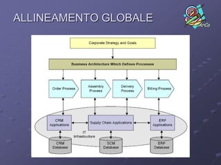 ALLINEAMENTO GLOBALE   ArCo
 