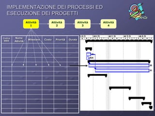 IMPLEMENTAZIONE DEI PROCESSI ED
   ESECUZIONE DEI PROGETTI
                                                                                   ArCo
                    Attività         Attività                Attività   Attività
                       1                2                       3          4



Codice   Nome
 WBS
                     Milestone   Costo   Priorità   Durata
         Attività
 
