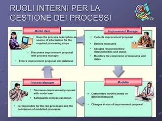 RUOLI INTERNI PER LA
GESTIONE DEI PROCESSI   ArCo
 