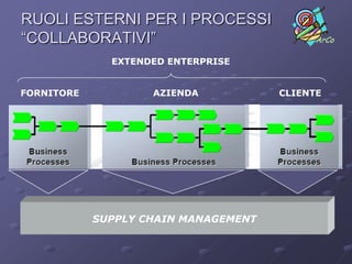 RUOLI ESTERNI PER I PROCESSI
“COLLABORATIVI”                             ArCo

              EXTENDED ENTERPRISE


FORNITORE           AZIENDA           CLIENTE




            SUPPLY CHAIN MANAGEMENT
 