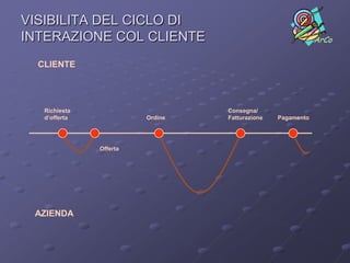 VISIBILITA DEL CICLO DI
INTERAZIONE COL CLIENTE                                      ArCo


  CLIENTE




   Richiesta                      Consegna/
   d’offerta             Ordine   Fatturazione   Pagamento




               Offerta




 AZIENDA
 