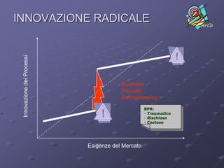 INNOVAZIONE RADICALE
 Innovazione dei Processi                                         ArCo




                                        Business
                                        Process
                                        Reengineering
                                                   BPR:
                                                   - Traumatico
                                                   - Rischioso
                                                   - Costoso




                            Esigenze del Mercato
 