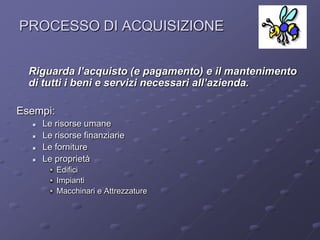 PROCESSO DI ACQUISIZIONE
                                                   ArCo



  Riguarda l’acquisto (e pagamento) e il mantenimento
  di tutti i beni e servizi necessari all’azienda.

Esempi:
     Le risorse umane
     Le risorse finanziarie
     Le forniture
     Le proprietà
          Edifici
          Impianti
          Macchinari e Attrezzature
 