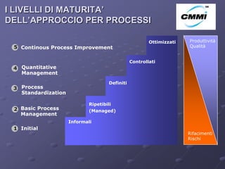 I LIVELLI DI MATURITA’
DELL’APPROCCIO PER PROCESSI                                               ArCo


                                                      Ottimizzati   Produttività
 5 Continous Process Improvement                                    Qualità


                                              Controllati
 4 Quantitative
   Management
                                   Definiti
 3 Process
   Standardization

                            Ripetibili
 2 Basic Process            (Managed)
   Management
                     Informali
 1 Initial
                                                                    Rifacimenti
                                                                    Rischi
 
