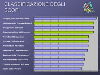 CLASSIFICAZIONE DEGLI
 SCOPI                           ArCo


Disegno/Gestione Database

Miglioramento Processi Interni

Sviluppo del Software

Documentazione dei Processi

Workflow Management

Processi “Collaborativi”

Architettura Aziendale

Gestione del Cambiamento

Gestione della “Conoscenza”

Addestramento Utilizzatori

Configurazione del Software

Scelta del Software
 