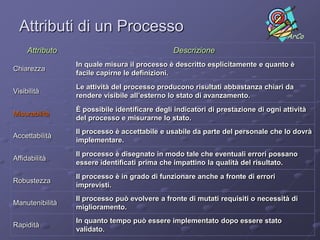 Attributi di un Processo                                                         ArCo
     Attributo                                 Descrizione
                 In quale misura il processo è descritto esplicitamente e quanto è
Chiarezza
                 facile capirne le definizioni.
                 Le attività del processo producono risultati abbastanza chiari da
Visibilità
                 rendere visibile all’esterno lo stato di avanzamento.
                 È possibile identificare degli indicatori di prestazione di ogni attività
Misurabilità
                 del processo e misurarne lo stato.
                 Il processo è accettabile e usabile da parte del personale che lo dovrà
Accettabilità
                 implementare.
                 Il processo è disegnato in modo tale che eventuali errori possano
Affidabilità
                 essere identificati prima che impattino la qualità del risultato.
                 Il processo è in grado di funzionare anche a fronte di errori
Robustezza
                 imprevisti.
                 Il processo può evolvere a fronte di mutati requisiti o necessità di
Manutenibilità
                 miglioramento.
                 In quanto tempo può essere implementato dopo essere stato
Rapidità
                 validato.
 