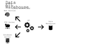 Business process modeling and analysis for data warehouse design | PPTX