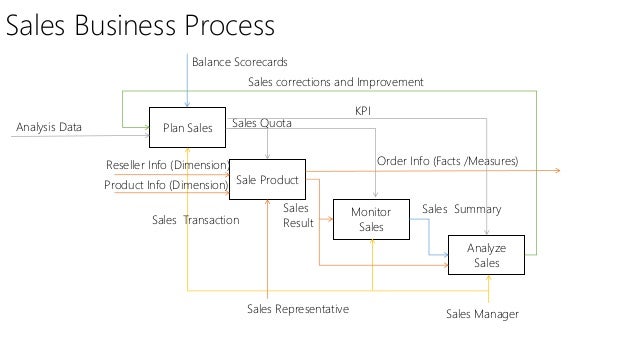business process modelling analysis and design