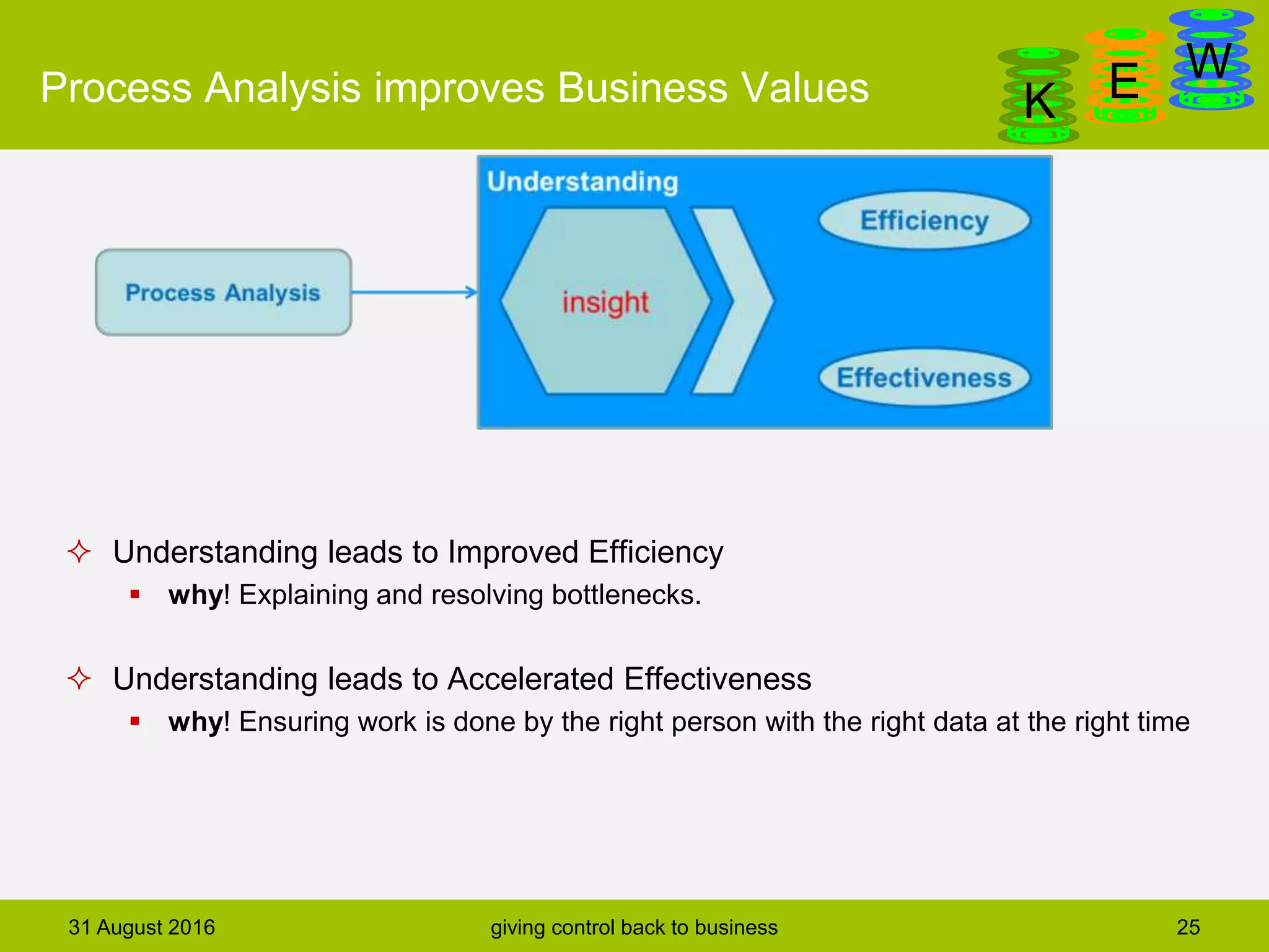 DanGa
K E WProcess Analysis improves Business Values
31 August 2016 giving control back to business 25
 Understanding leads to Improved Efficiency
 why! Explaining and resolving bottlenecks.
 Understanding leads to Accelerated Effectiveness
 why! Ensuring work is done by the right person with the right data at the right time
 