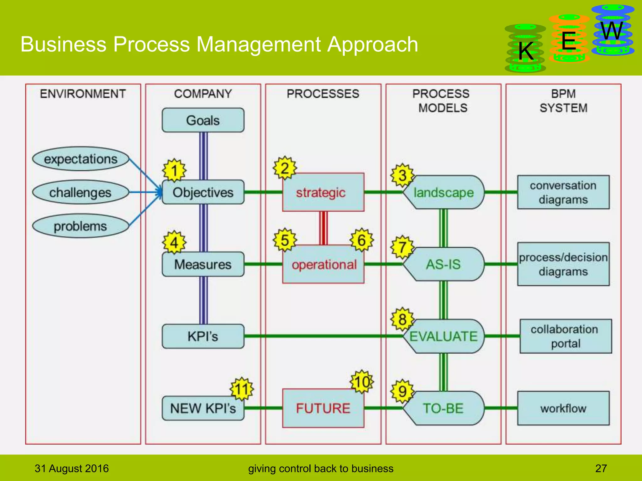 DanGa
K E WBusiness Process Management Approach
31 August 2016 giving control back to business 27
 