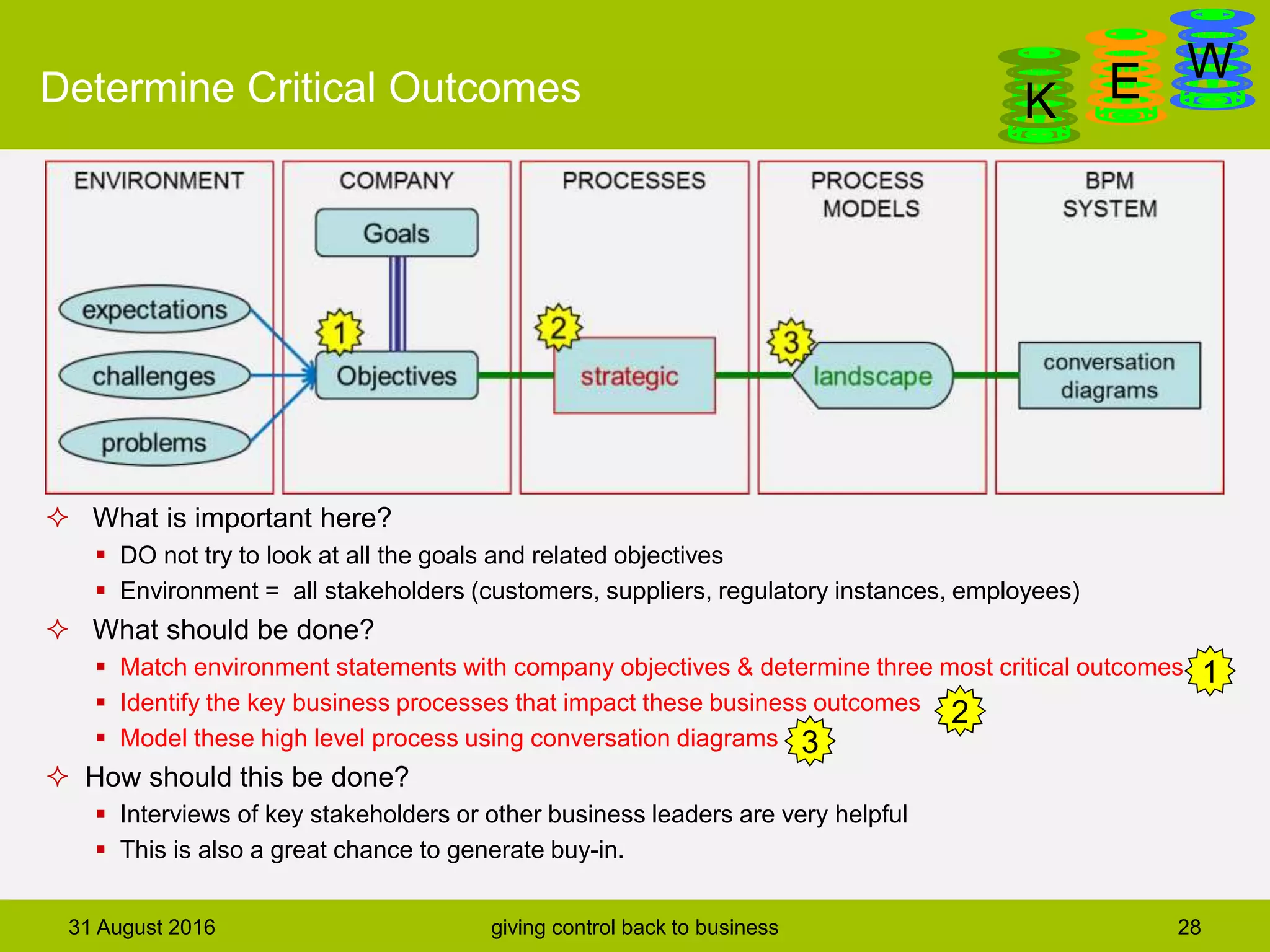 DanGa
K E WDetermine Critical Outcomes
31 August 2016 giving control back to business 28
 What is important here?
 DO not try to look at all the goals and related objectives
 Environment = all stakeholders (customers, suppliers, regulatory instances, employees)
 What should be done?
 Match environment statements with company objectives & determine three most critical outcomes
 Identify the key business processes that impact these business outcomes
 Model these high level process using conversation diagrams
 How should this be done?
 Interviews of key stakeholders or other business leaders are very helpful
 This is also a great chance to generate buy-in.
1
2
3
 