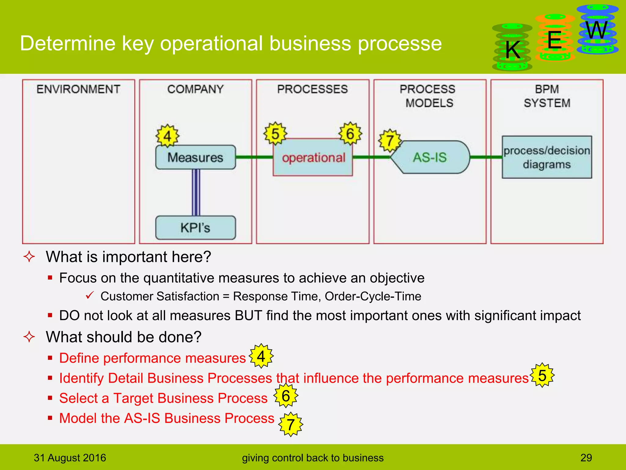 DanGa
K E WDetermine key operational business processe
 What is important here?
 Focus on the quantitative measures to achieve an objective
 Customer Satisfaction = Response Time, Order-Cycle-Time
 DO not look at all measures BUT find the most important ones with significant impact
 What should be done?
 Define performance measures
 Identify Detail Business Processes that influence the performance measures
 Select a Target Business Process
 Model the AS-IS Business Process
31 August 2016 giving control back to business 29
4
5
7
6
 