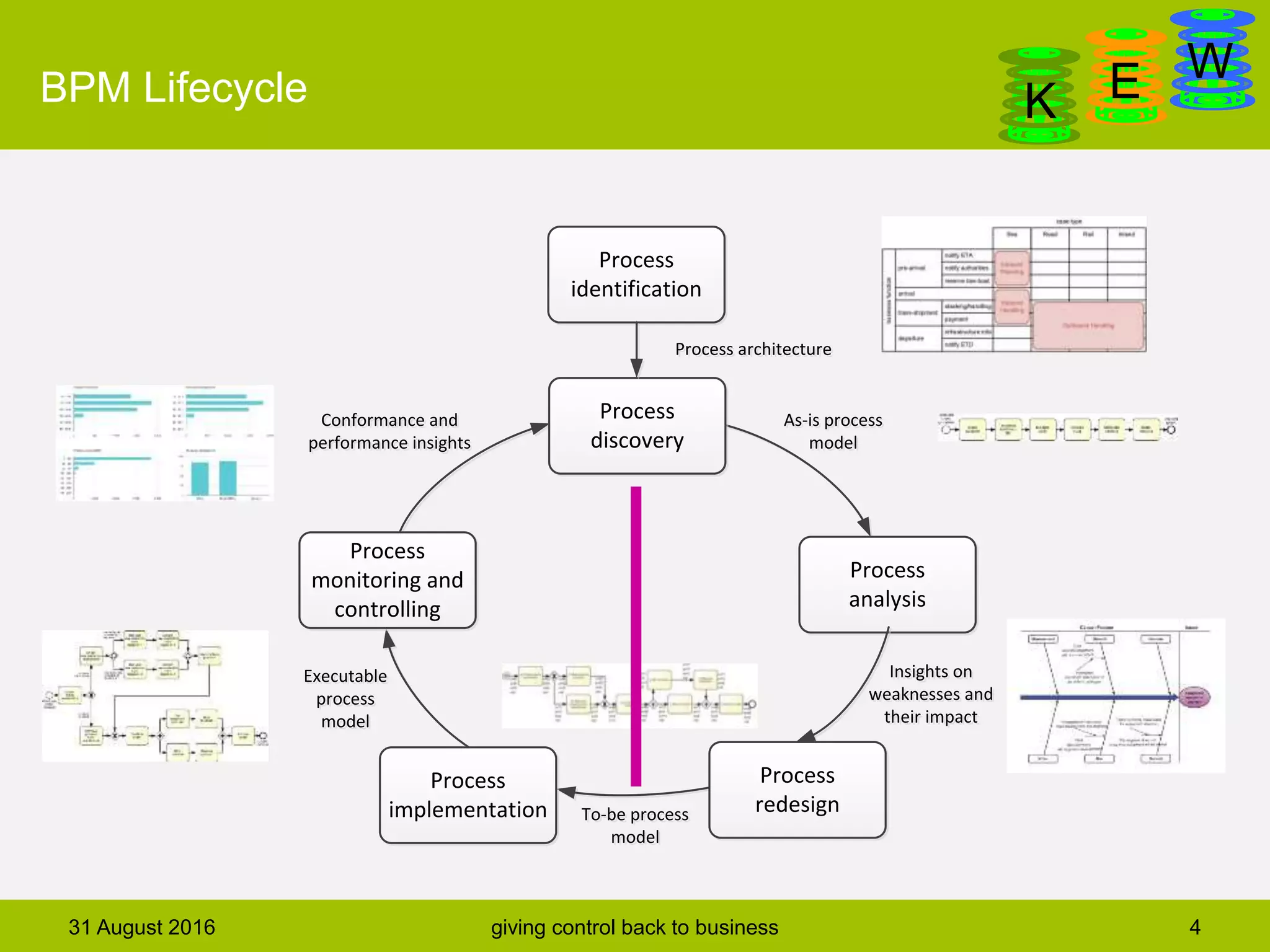DanGa
K E WBPM Lifecycle
31 August 2016 giving control back to business 4
Process
identification
Conformance and
performance insights
Conformance and
performance insights
Process
monitoring and
controlling
Executable
process
model
Executable
process
model
Process
implementation To-be process
model
To-be process
model
Process
analysis
As-is process
model
As-is process
model
Process
discovery
Process architectureProcess architecture
Process
redesign
Insights on
weaknesses and
their impact
Insights on
weaknesses and
their impact
 