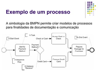 Exemplo de um processo  A simbologia da BMPN permite criar modelos de processos para finalidades de documentação e comunicação  