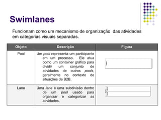 Swimlanes Funcionam como um mecanismo de organização  das atividades em categorias visuais separadas. Uma  lane  é uma subdivisão dentro de um  pool  usado para organizar e categorizar as atividades.  Lane Um  pool  representa um participante em um processo.  Ele atua como um container gráfico para dividir um conjunto de atividades de outros  pools , geralmente no contexto de situações de B2B.  Pool Figura Descrição Objeto 