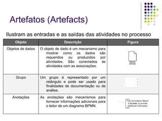 Artefatos (Artefacts) Ilustram as entradas e as saídas das atividades no processo   As anotações são mecanismos para fornecer informações adicionais para o leitor de um diagrama BPMN.  Anotações Um grupo é representado por um retângulo e pode ser usado para finalidades de documentação ou de análise.  Grupo O objeto de dado é um mecanismo para mostrar como os dados são requeridos ou produzidos por atividades. São conectados às atividades com as associações.  Objetos de dados Figura Descrição Objeto 