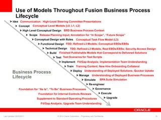  Idea
 Concept
 High Level Conceptual Design
 Scope
 Conceptual Design with Roles
 Functional Design
 Technical Design
 Build
 Test
 Implement
 Train
 Deploy
 Manage
 Simulate
 Re-engineer
 Governance
 Execute
 Upgrade
Business Process
Lifecycle
Communication: High-Level Steering Committee Presentations
Conceptual Level Models (L0, L1, L2)
BRD Business Process Context
Release Planning Input; Annotation for “In Scope”, “Future Scope”
Conceptual Task Flow Model (L3)
FDD; Refined L3 Models; Conceptual EBOs/EBSs
Finished Publishable Models that Correspond to Delivered Solutions
Test Scenarios for Test Scripts
Fit/Gap Analysis; Implementation Team Understanding
TDD; Refined L3 Models; Real EBOs/EBSs; Security Access Design
Understanding of Deployed Solutions; Quicker Uptake
Understanding of Deployed Business Processes
BPA Suite Simulation
Training Content; New Hire Onboarding Collateral
Foundation for Internal Controls Reviews
Supplement to Standard Operating Procedures
Fit/Gap Analysis; Upgrade Team Understanding
Foundation for “As Is”, “To Be” Business Processes
Use of Models Throughout Fusion Business Process
Lifecycle
Last Updated 02/23/2011 © 2010 Oracle Corporation – Proprietary and Confidential 10
 