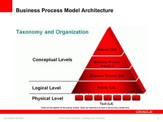 Business Process Model Architecture
Last Updated 02/23/2011 © 2010 Oracle Corporation – Proprietary and Confidential 12
 