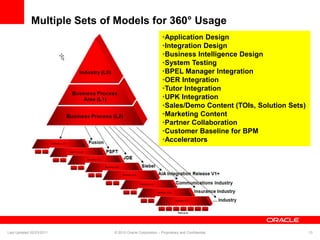 Multiple Sets of Models for 360° Usage
•Application Design
•Integration Design
•Business Intelligence Design
•System Testing
•BPEL Manager Integration
•OER Integration
•Tutor Integration
•UPK Integration
•Sales/Demo Content (TOIs, Solution Sets)
•Marketing Content
•Partner Collaboration
•Customer Baseline for BPM
•Accelerators
Last Updated 02/23/2011 © 2010 Oracle Corporation – Proprietary and Confidential 13
 