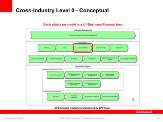 Cross-Industry Level 0 - Conceptual
Each object on model is a L1 Business Process Area
All L0 models created and maintained by BPE Team
Last Updated 02/23/2011 © 2010 Oracle Corporation – Proprietary and Confidential 14
 