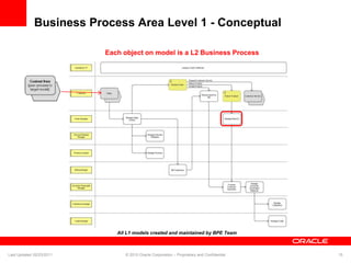 Business Process Area Level 1 - Conceptual
Each object on model is a L2 Business Process
All L1 models created and maintained by BPE Team
Last Updated 02/23/2011 © 2010 Oracle Corporation – Proprietary and Confidential 15
 
