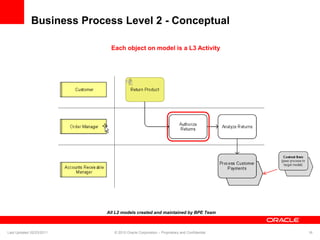 Business Process Level 2 - Conceptual
Each object on model is a L3 Activity
All L2 models created and maintained by BPE Team
Last Updated 02/23/2011 © 2010 Oracle Corporation – Proprietary and Confidential 16
 