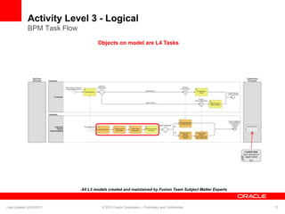 Activity Level 3 - Logical
BPM Task Flow
Objects on model are L4 Tasks
All L3 models created and maintained by Fusion Team Subject Matter Experts
Last Updated 02/23/2011 © 2010 Oracle Corporation – Proprietary and Confidential 17
 