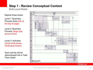 Step 1 - Review Conceptual Context
Multi-Level Model
Depicts three levels:
Each activity will be
decomposed into a Task
Flow model
Level 1: Business
Process Area (title at
the top of page)
Level 2: Business
Process (large gray
group boxes)
Level 3: Activities
(small white boxes
inside gray boxes)
Last Updated 02/23/2011 © 2010 Oracle Corporation – Proprietary and Confidential 22
 