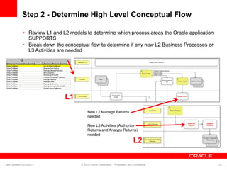 Step 2 - Determine High Level Conceptual Flow
• Review L1 and L2 models to determine which process areas the Oracle application
SUPPORTS
• Break-down the conceptual flow to determine if any new L2 Business Processes or
L3 Activities are needed
L1
L2
New L2 Manage Returns
needed
New L3 Activities (Authorize
Returns and Analyze Returns)
needed
Last Updated 02/23/2011 © 2010 Oracle Corporation – Proprietary and Confidential 23
 