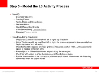 Step 5 - Model the L3 Activity Process
• Identify:
– Business Objective
– Starting Events
– Tasks, Steps and Group boxes
– Decision Points
– Hand Offs and End Events
– Consider Modeling Design Patterns
– Consider Process Verbs
• Good Modeling Practices:
– Display tasks within each lane from left to right, top to bottom
– In the Western world, we read from left to right, the process appears to flow naturally from
beginning to end and tell a story
– Objects should be spaced on major grid line, 2 squares apart at 100% , unless additional
space is needed for text on a line
– Keep objects in different swimlanes aligned along the same grid
– Use lines with arrows to show the sequence or flow between tasks
– Ensure lines connect to the connection points on each object, this ensures the lines stay
connected when the object moves
Last Updated 02/23/2011 © 2010 Oracle Corporation – Proprietary and Confidential 26
 