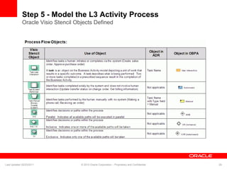 Step 5 - Model the L3 Activity Process
Oracle Visio Stencil Objects Defined
Last Updated 02/23/2011 © 2010 Oracle Corporation – Proprietary and Confidential 29
 