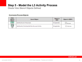 Step 5 - Model the L3 Activity Process
Oracle Visio Stencil Objects Defined
Last Updated 02/23/2011 © 2010 Oracle Corporation – Proprietary and Confidential 30
 